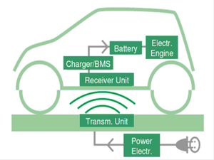 Carga las baterías sin enchufar el coche