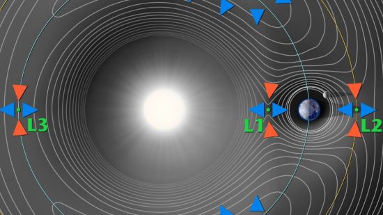 NASA | Puntos de Lagrange para el sistema Sol-Tierra, no a escala