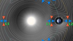 NASA | Puntos de Lagrange para el sistema Sol-Tierra, no a escala