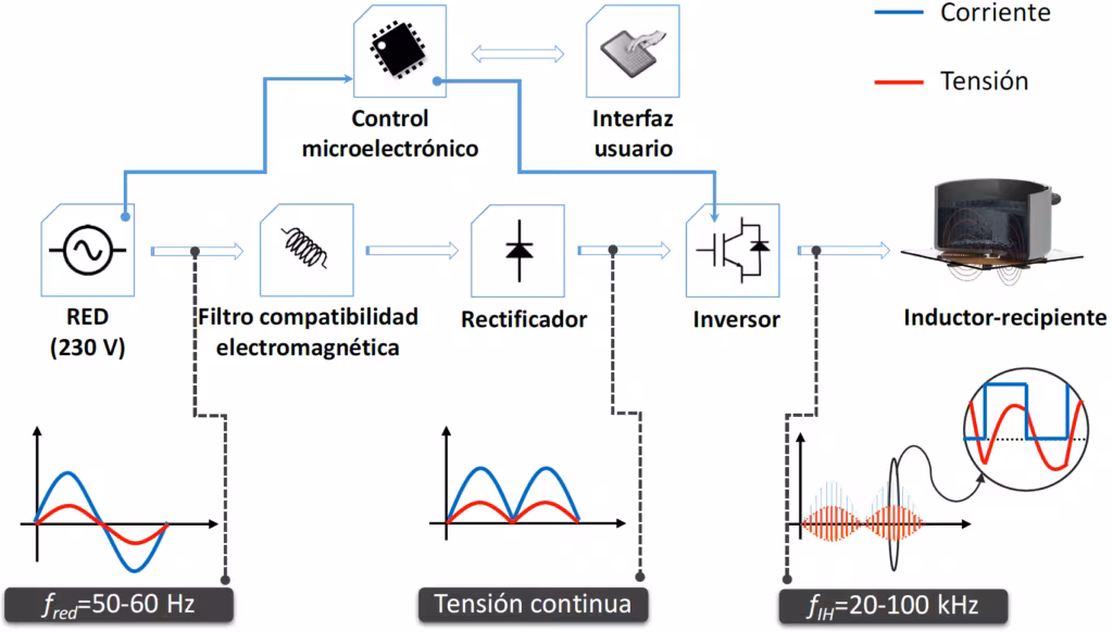 Diagrama de conversión de potencia de una cocina de calentamiento por inducción