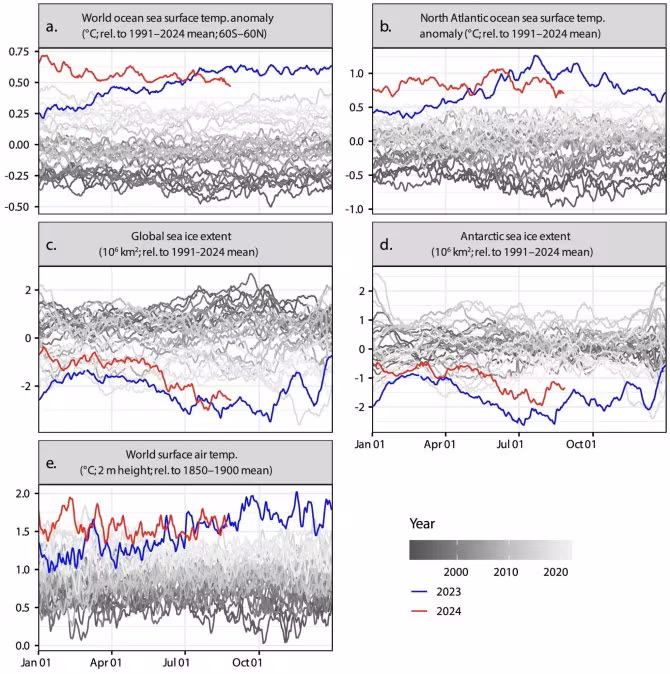 Anomalías climáticas inusuales en 2023 y 2024. Las temperaturas oceánicas (a, b) están actualmente muy por encima de sus rangos históricos. Fuente: William J Ripple, Christopher Wolf, Jillian W Gregg, Johan Rockström, Michael E Mann, Naomi Oreskes, Timothy M Lenton, Stefan Rahmstorf, Thomas M Newsome, Chi Xu, Jens-Christian Svenning, Cássio Cardoso Pereira, Beverly E Law, Thomas W Crowther, The 2024 state of the climate report: Perilous times on planet Earth, BioScience, 2024;, biae087, doi:10.1093/biosci/biae087