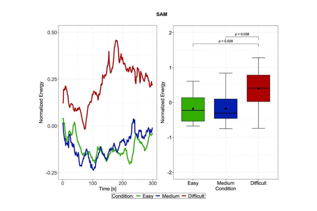 La actividad del músculo auricular superior (SAM) varía según el nivel de esfuerzo auditivo. A la derecha, se observa que en la condición difícil la actividad del SAM es significativamente mayor que en las condiciones fáciles y medias