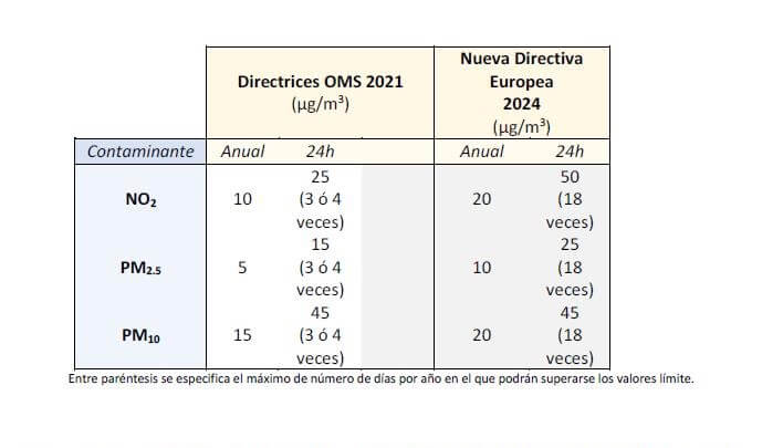 Tabla 1. Valores guía de la OMS marcados en su Guía de Calidad del Aire de 2021 (OMS, 2021) y valores límite de la UE según la Directiva de Calidad del Aire de 2024 (UE, 2024).