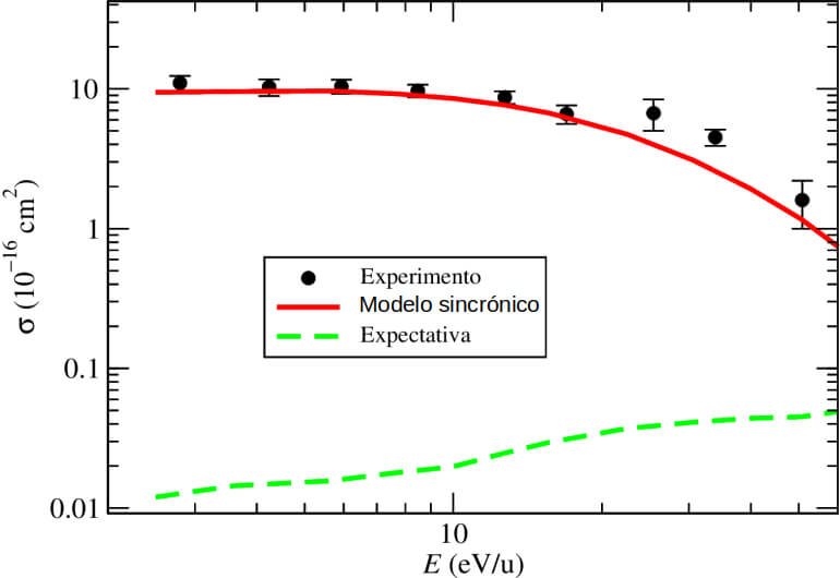 Captura de dos electrones en colisiones de baja energía