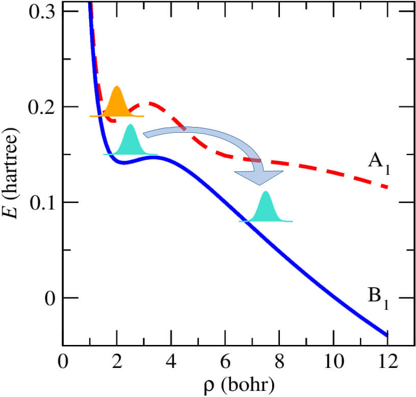 Figura 4. Influencia de la simetría electrónica en la propagación del paquete de ondas durante la captura doble de electrones. La componente B₁ permite una transición más efectiva hacia estados disociativos, mientras que A₁ tiende a retener el paquete en un pozo de potencial.