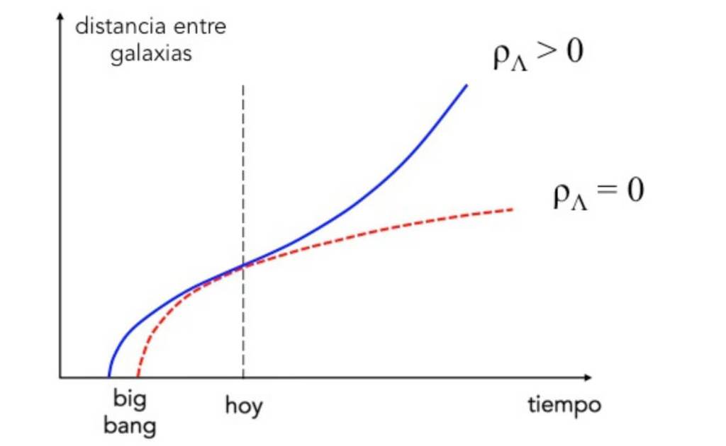 Evolución de la distancia
entre galaxias con y sin energía oscura. Gráfico del autor.