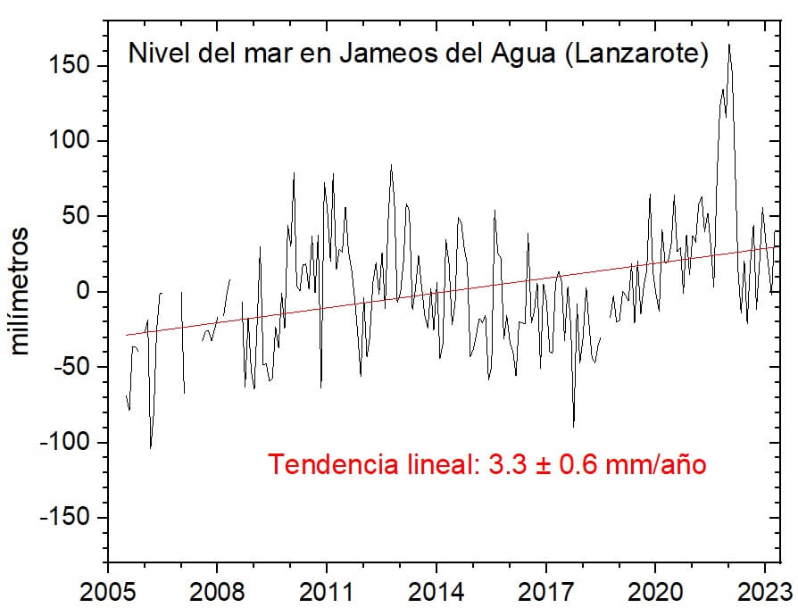 Figura 3. Serie del nivel del mar en Jameos del Agua una vez que se han corregido todos los efectos perturbadores identificados (astronómicos y meteorológicos). La línea roja muestra la tendencia lineal estimada para el periodo 2005 a 2023.