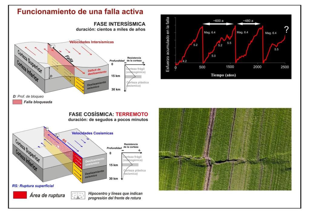 Figura 3: A la izquierda se muestra un modelo sinóptico de comportamiento sísmico de una gran falla activa. La parte profunda de la falla con su movimiento incesante carga de esfuerzos la parte superficial (bloqueada) que cada cierto tiempo durante la fase cosísmica desliza de forma repentina generando el terremoto. La magnitud de éstos es una medida de la energía liberada y está directamente relacionada con el área de falla que desliza (área de ruptura) y la cantidad de deslizamiento de la falla. Las velocidades marcadas con los vectores rojos y azules pueden medirse mediante redes GPS. El gráfico de la derecha arriba muestra la repetición de varios ciclos sísmicos con terremotos de distinta magnitud en una falla. La curva a modo de dientes de sierra, representa las acumulaciones lentas de esfuerzos previas a cada terremoto. Cuanto mayor es la liberación (caída de esfuerzos) mayor es la magnitud del terremoto. Como puede verse, el ciclo no es periódico y por tanto es un fenómeno difícilmente predecible. Abajo a la derecha se muestra un detalle de la ruptura en superficie del terremoto de Turquía de 2023.