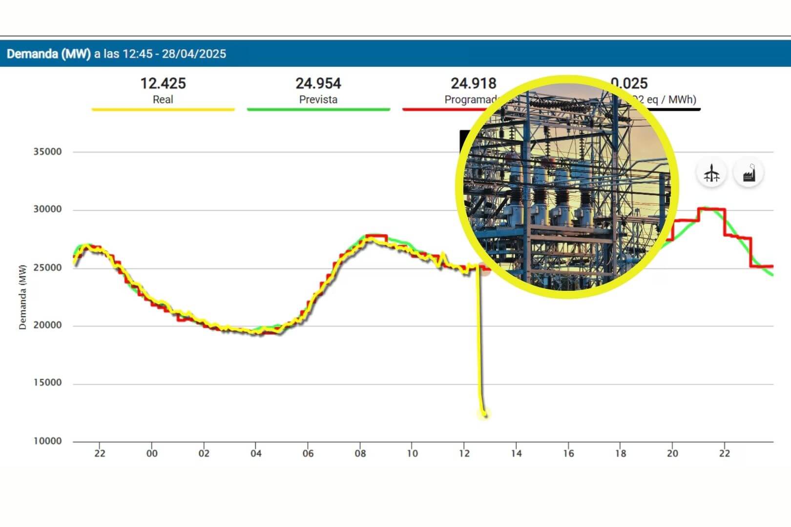 Qué significa un "cero" en el sistema eléctrico y por qué España sufre uno de los mayores apagones de su historia