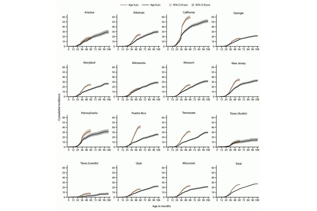 Proporción acumulada de diagnósticos de autismo o acceso a educación especial por autismo en niños de 4 y 8 años, según la edad al momento de la identificación y la ubicación geográfica — Datos de la Red de Monitoreo del Autismo en 15 regiones de EE. UU., año 2022