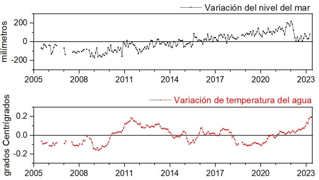 figura2 ¿Qué dicen los datos sobre el nivel del mar observado en Lanzarote?