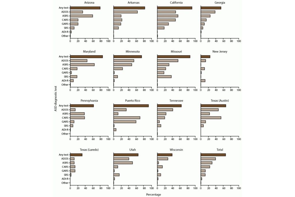 Porcentaje de niños de 8 años con diagnóstico de autismo que cuentan con una prueba diagnóstica registrada, según región — Datos de la Red de Monitoreo del Autismo en 15 zonas de EE. UU., 2022