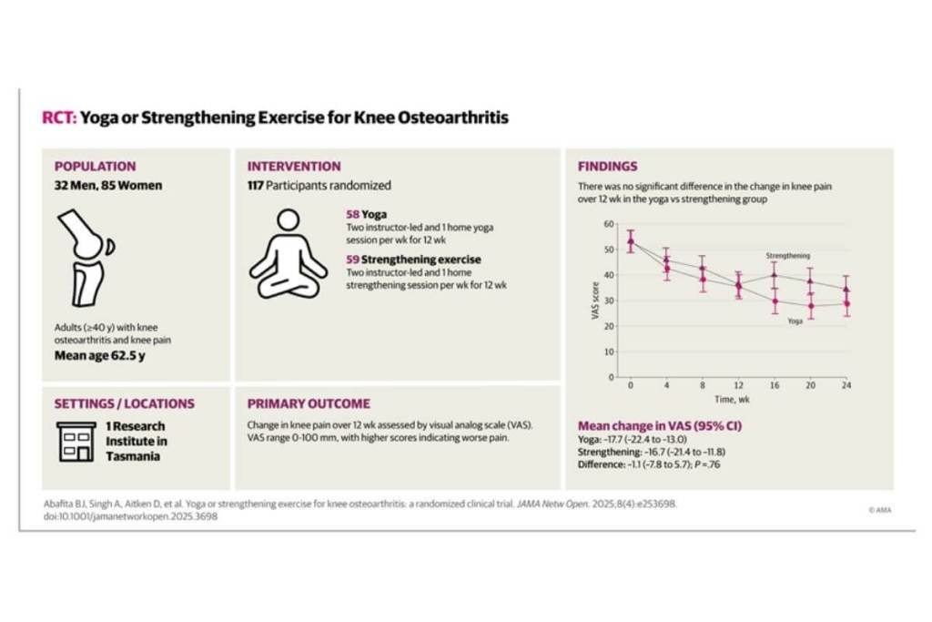 Gráfico estudio en personas con artrosis.