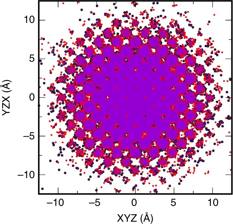 Figura 2: Desplazamientos atómicos en el Fe-bcc obtenidos por dinámica molecular ab intio. 
La difusión aleatoria de los átomos a través de posiciones cristalinas genera una distribución esférica, similar a la de un líquido. Figura reproducida de Belonoshko et al., 2019 bajo la licencia Creative Commons Attribution 4.0 (CC BY 4.0). 