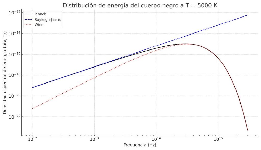 Fig. 6. La gráfica compara las tres fórmulas: Línea negra (Planck), fórmula cuántica correcta, válida en todo el espectro. Línea azul punteada (Rayleigh-Jeans), se ajusta a bajas frecuencias, pero diverge rápidamente ("catástrofe del ultravioleta"). Línea roja punteada (Wien), correcta a altas frecuencias, pero falla a bajas. Planck conectó elegantemente ambos extremos con su fórmula, gracias al truco de sumar múltiplos de una frecuencia mínima, h, en lugar de integrar sobre un continuo de posibilidades. Su expresión no diverge nunca, conecta con ambas distribuciones en sus rangos de validez, y es ratificada además con precisión por los datos experimentales en la zona intermedia.