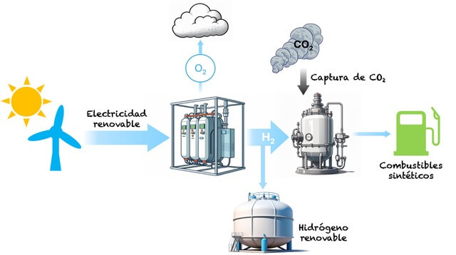 ¿Qué nuevos catalizadores se están desarrollando para la producción de energía limpia?