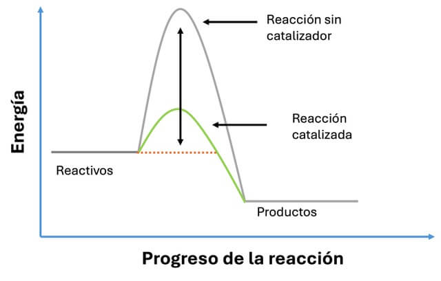 ¿Qué nuevos catalizadores se están desarrollando para la producción de energía limpia?