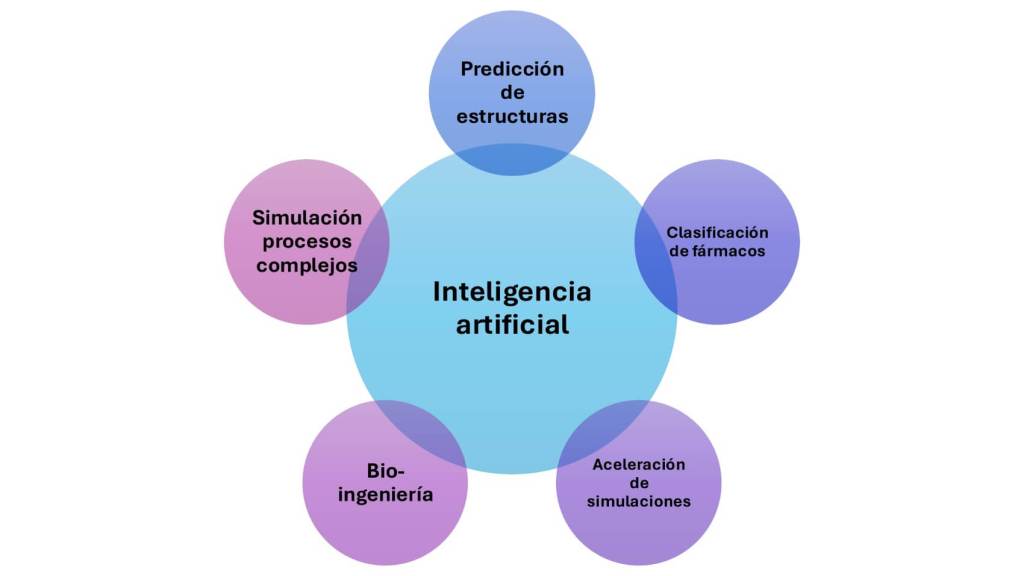 El uso de la inteligencia artificial en la biofísica computacional