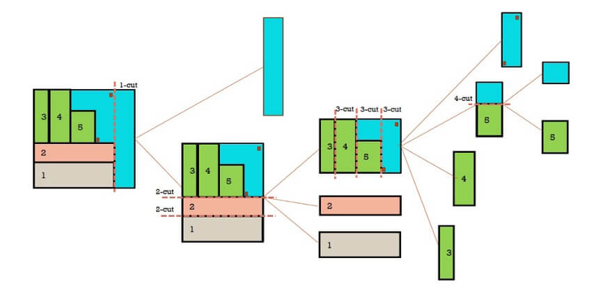 Figura 3: Secuencia de cortes para obtener las piezas evitando defectos, mostrando las tres etapas principales del proceso (Elaboración propia)