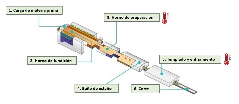 Proceso de fabricación del vidrio plano
