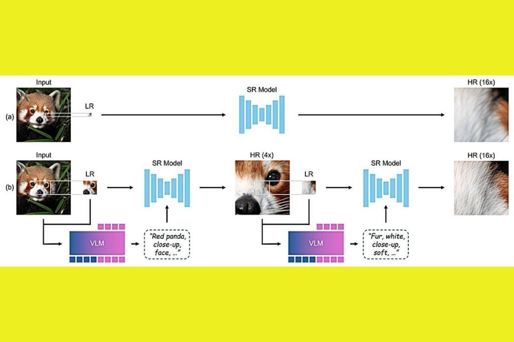 Mientras que los modelos de superresolución tradicionales se degradan al ampliar más allá de lo previsto, Chain-of-Zoom reutiliza un mismo modelo en pasos guiados por texto para alcanzar aumentos extremos