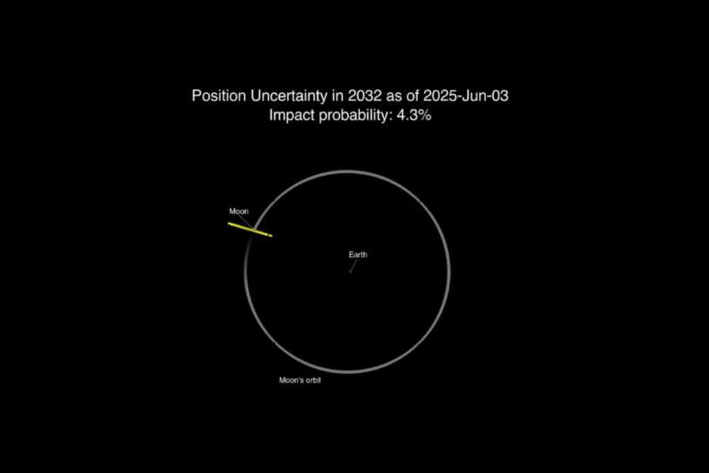 El rango de ubicaciones posibles del asteroide 2024 YR4 para el 22 de diciembre de 2032 está representado en color amarillo