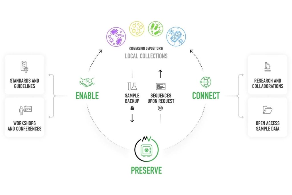 Así es el mecanismo detrás de la gran reserva mundial de microbiota