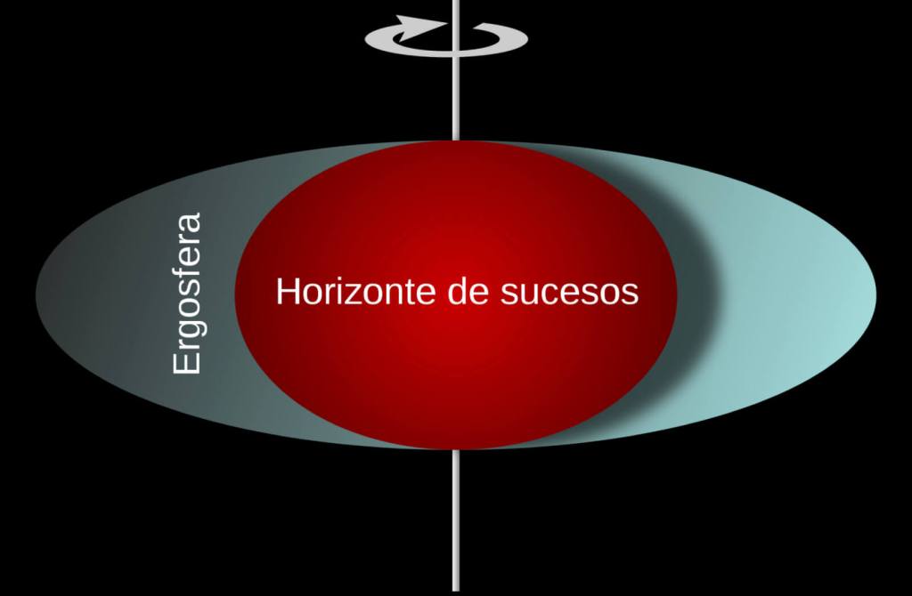 Se puede extraer energía de un agujero negro en rotación. Es el sistema de generación de energía más eficiente que existe en el universo.