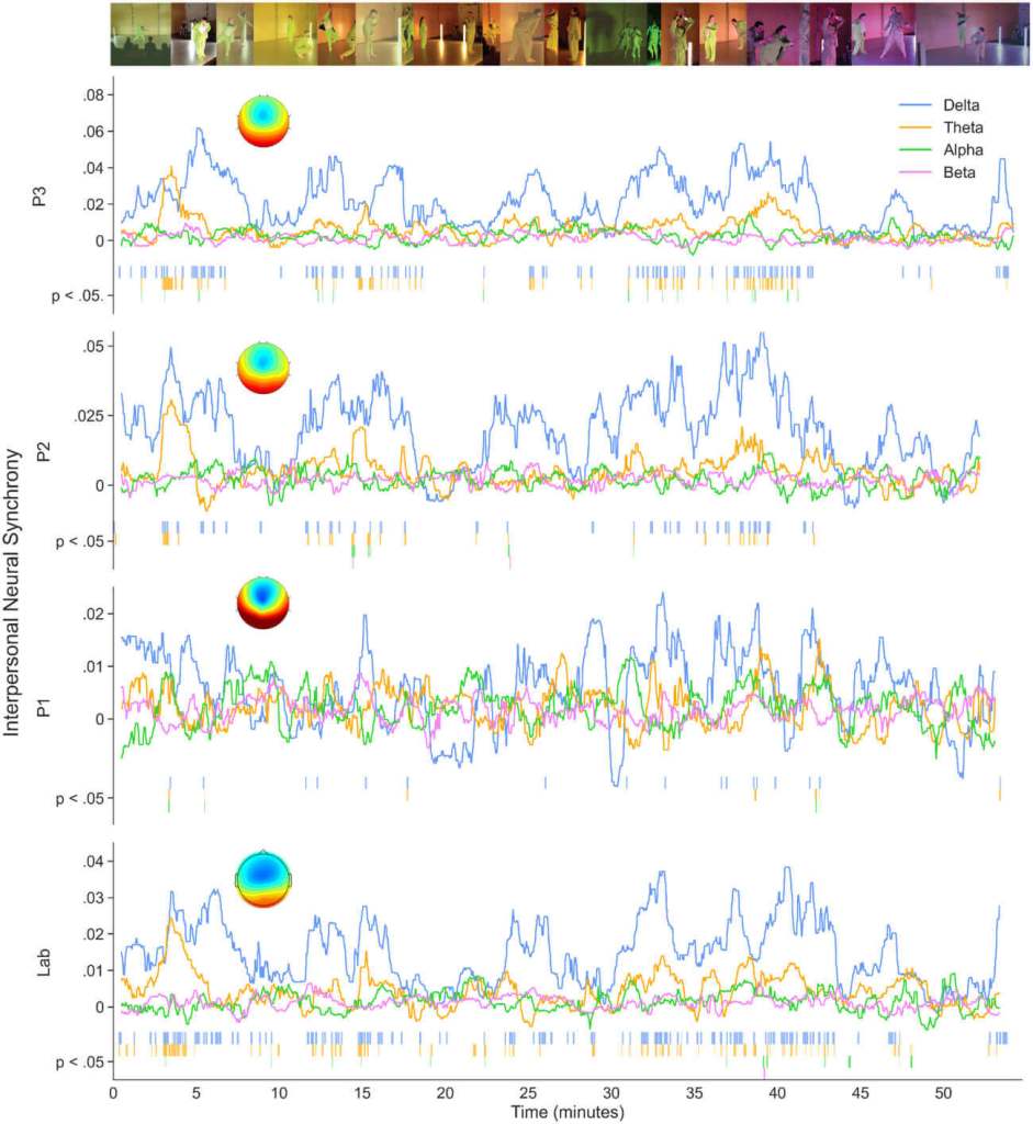 ¿Telepatía en el teatro? Aunque parece ciencia ficción, un estudio revela cómo los cerebros del público se alinean durante funciones de danza