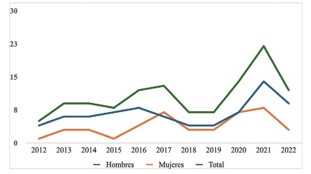 Gráfico estudio Salud mental