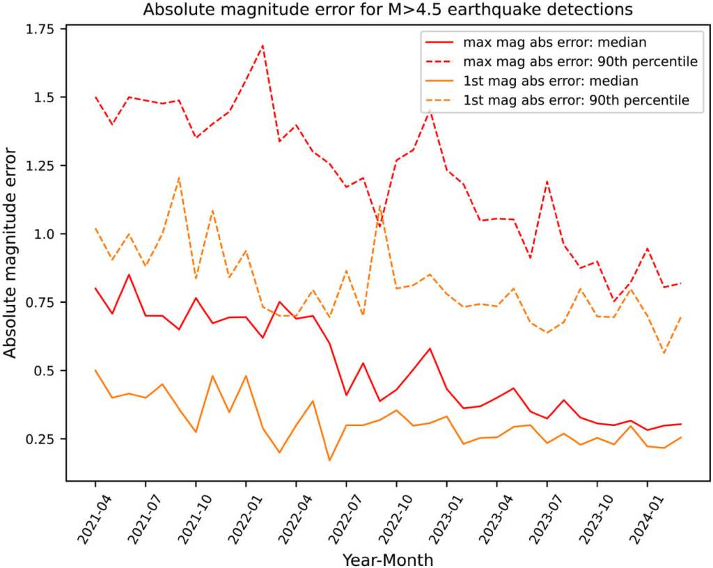 Evolución del error en la estimación de magnitud sísmica por AEA en los últimos tres años. El gráfico muestra los errores absolutos medianos y del percentil 90 en la estimación de magnitud para sismos de M ≥ 4.5 detectados mensualmente. Se representan tanto los errores de la primera estimación como los de la magnitud máxima. Ambos valores han mejorado progresivamente, con errores actuales de 0,25 y 0,30 unidades de magnitud, respectivamente.