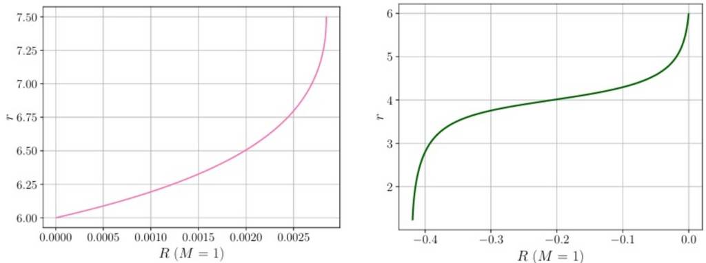 Más allá de Einstein: Introducción a las teorías de gravedad modificada claves para una futura teoría unificadora.