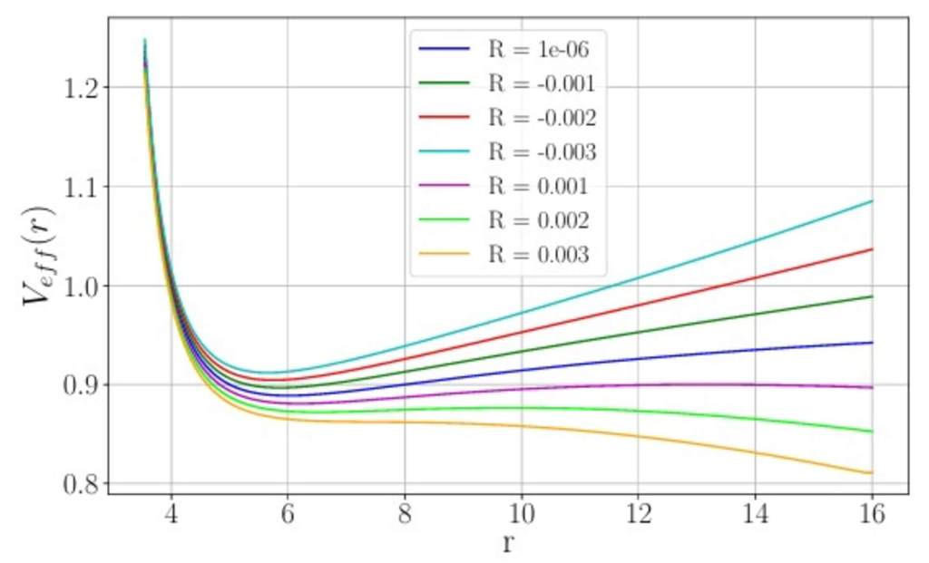 Más allá de Einstein: Introducción a las teorías de gravedad modificada claves para una futura teoría unificadora.