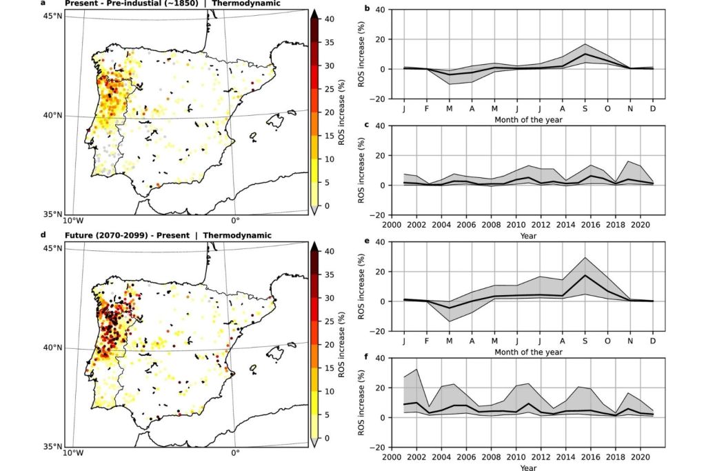 Evolución prevista de la velocidad de propagación del fuego en la península ibérica: los incendios mayores de 500 hectáreas ya muestran un aumento significativo en su intensidad respecto a la era preindustrial, y se espera que esta tendencia se agrave aún más hacia finales de siglo si el calentamiento global continúa