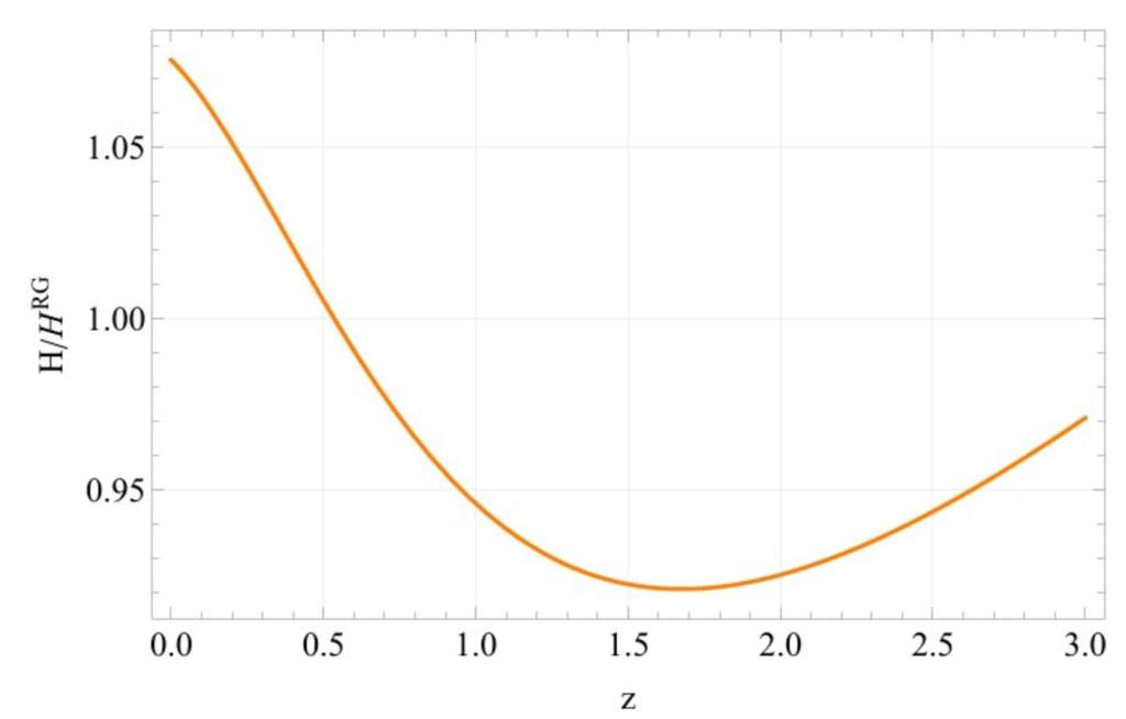 Representación del cociente entre la tasa de expansión predicho por f (R ) y la de la Relatividad General, en función del redshift.