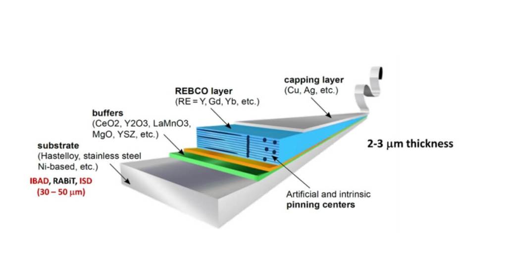 Arquitectura de las cintas superconductoras de alta temperatura. El grosor de la lámina superconductora de TRBa2Cu3O7 es de unas 2-3 micras y el substrato metálico de unas 30 – 50 micras.