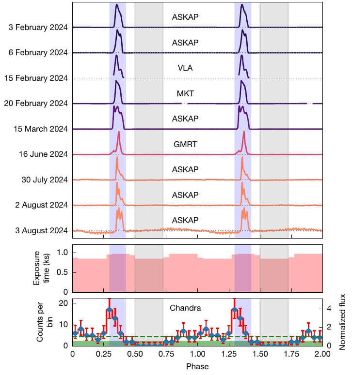 Un nuevo misterio en el cosmos: descubren una fuente de radio y rayos X que desconcierta a la ciencia