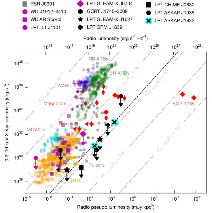 Un nuevo misterio en el cosmos: descubren una fuente de radio y rayos X que desconcierta a la ciencia
