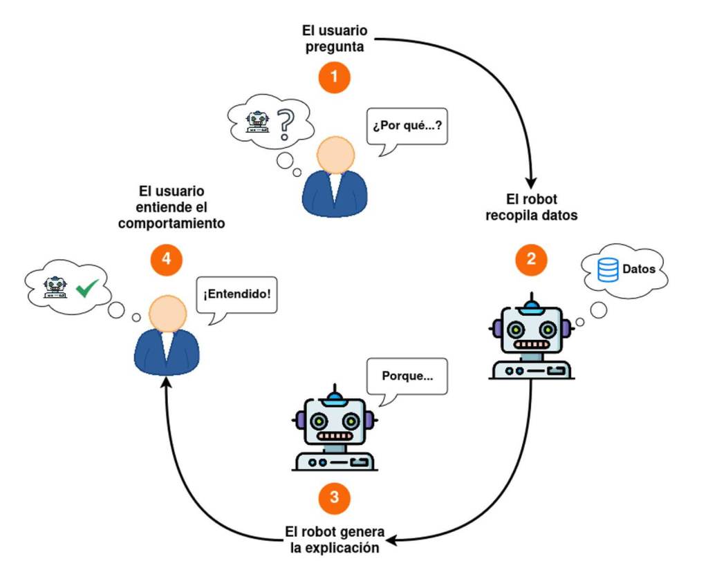 ¿Entendemos a los robots? La importancia de la explicabilidad en la inteligencia artificial y los sistemas autónomos
