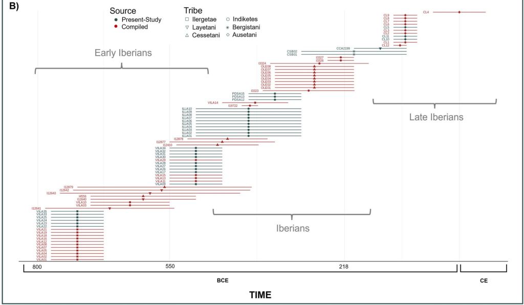Distribución temporal de las poblaciones iberas