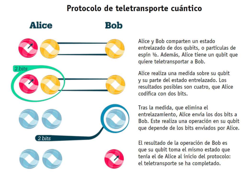 Protocolo de teletransporte cuántico.