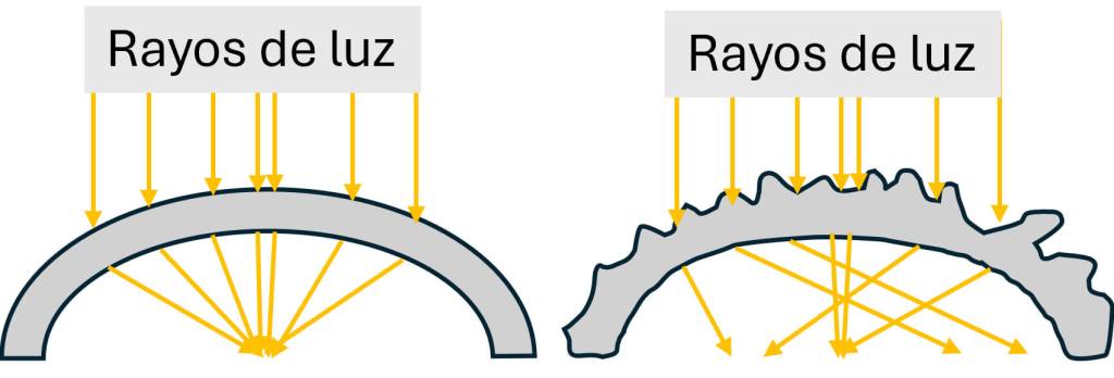 Esquema 1. Cuando los rayos de luz (líneas amarillas) llegan al ojo perfecto de la izquierda, se enfocan en un solo punto y la visión es perfecta. En el ojo deformado de la derecha, los rayos de luz acaban cada uno en un sitio diferente y por eso la visión es borrosa.