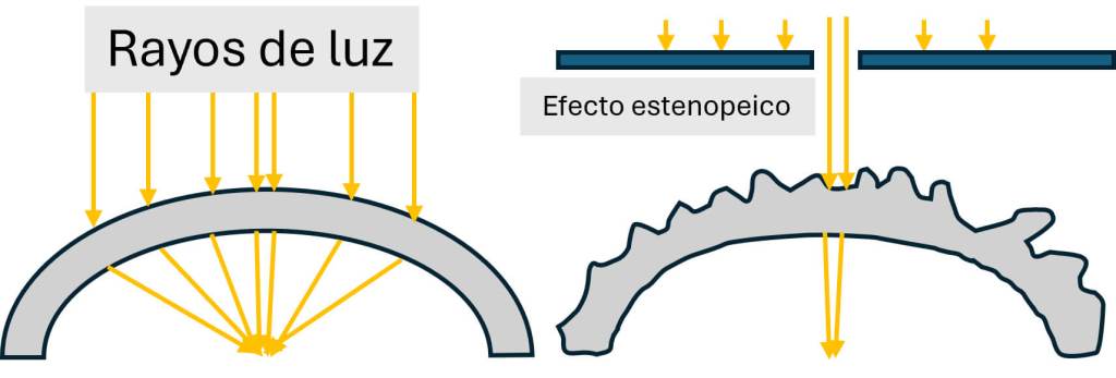 Esquema 2. Cuando en el ojo deformado de la derecha hacemos pasar los rayos de luz por un orificio estrecho, los rayos que atraviesan justo por el agujero se enfocan en un punto como en el ojo perfecto. Eso quiere decir que el ojo de la derecha, con este fenómeno, ve mucho mejor que antes de poner el agujero estenopeico. El mismo ojo igual de deformado que el de la derecha del esquema 1, ve mucho mejor. Parece magia.