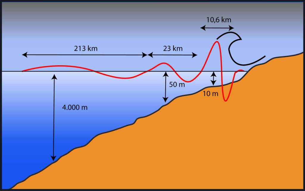 Figura 4: variación de la longitud de onda de tsunami (línea roja) en función de la profundidad. Se observa cómo se acorta conforme la profundidad decrece. Al contrario, la amplitud crece conforme nos acercamos a la costa. (Imagen no a escala)