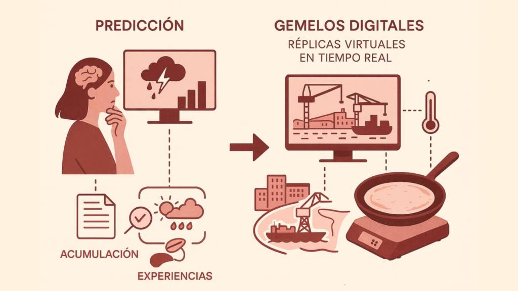Figura 1. Representación del concepto de predicción, basado en la acumulación de datos y experiencias previas, junto con los gemelos digitales que permiten la predicción en tiempo real. Imagen realizada con ChatGPT.