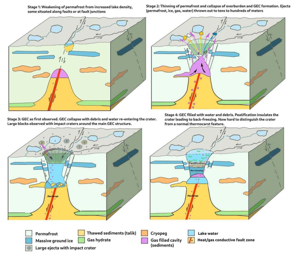 Modelo conceptual que muestra cómo se forma un cráter de emisión de gas: el permafrost se debilita, colapsa, explota y finalmente vuelve a cubrirse, ocultando la huella del estallido. (Hellevang et al., Science of the Total Environment, 2025)