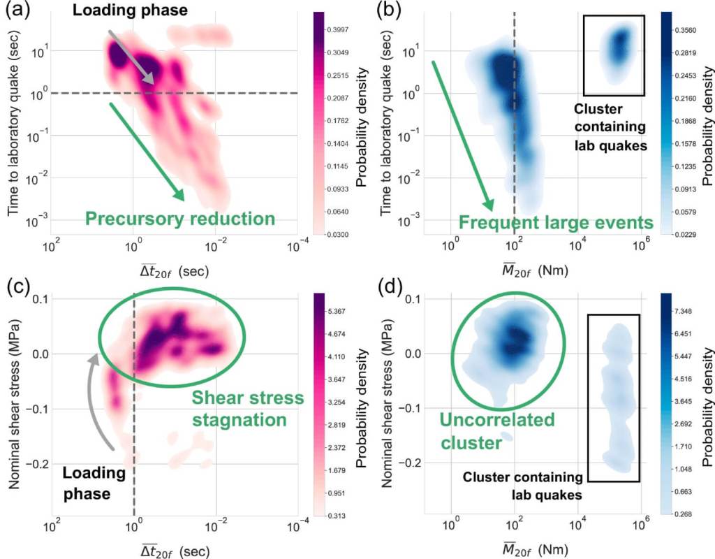 Distribución de las señales clave antes de cada ruptura en el experimento. Crédito: Nature Communications.