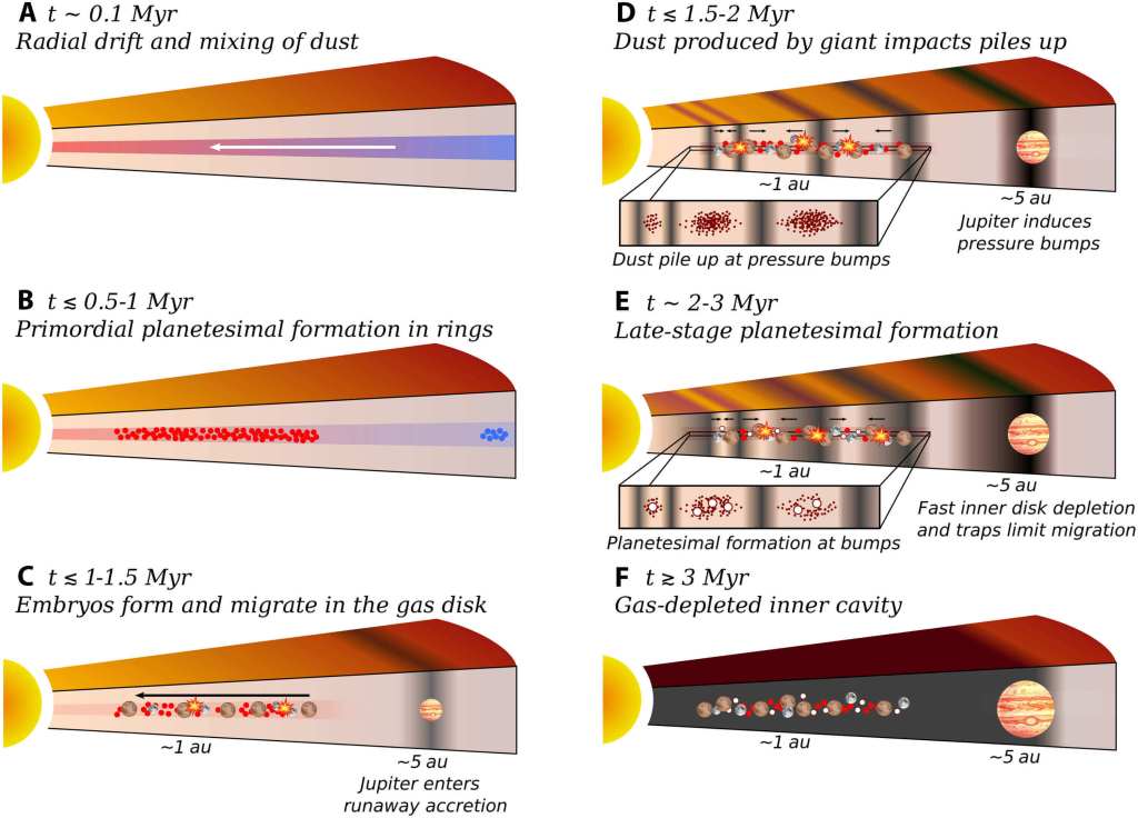 Evolución del Sistema Solar interior en sus primeros 3 millones de años: el polvo se redistribuye, nacen los primeros planetesimales, los embriones rocosos comienzan a migrar y el crecimiento de Júpiter genera ondas y baches de presión que atrapan material y permiten una segunda generación de planetesimales antes de que el gas interno se disipe casi por completo. Crédito: Srivastava & Izidoro, Science Advances (2025).