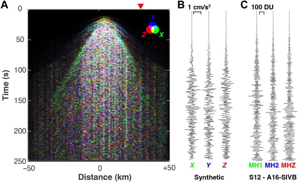 Comparación entre simulaciones de sacudidas sísmicas en la falla Lee-Lincoln y registros reales de las misiones Apolo, que muestran cómo se propagan los sismos lunares. Crédito: Science Advances.